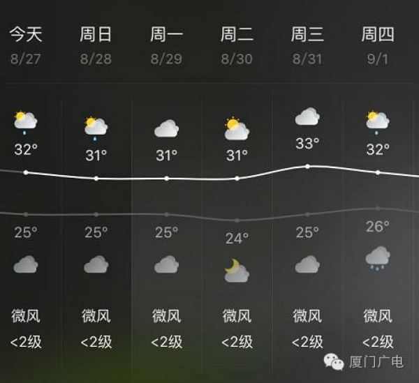 冷空气今夜抵厦，周末降温又降雨！这三点一定要注意哦～