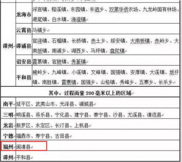 警报！强降雨来袭福建启动IV级应急响应！国家防总派工作组来闽！