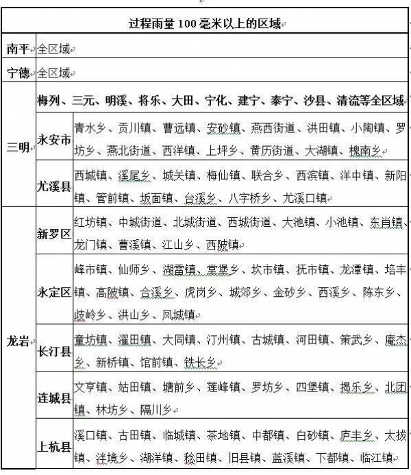 警报！强降雨来袭福建启动IV级应急响应！国家防总派工作组来闽！