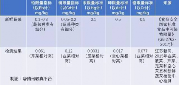 空心菜最毒？鲶鱼最脏？西红柿与虾蟹会产生砒霜？答案来了