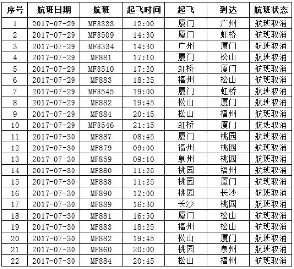 紧急！厦门沿海景区17点前关闭！动车停运！轮渡停航！航班取消！码头停运！纳沙将登陆厦门—霞浦沿海！