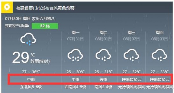 红色预警！“纳沙”今晨在福清登陆！“海棠”紧随其后！强风+豪雨将横扫厦门等地…